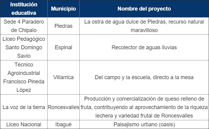 Proyectos destacados en Ondas - Yo amo la ciencia 2018